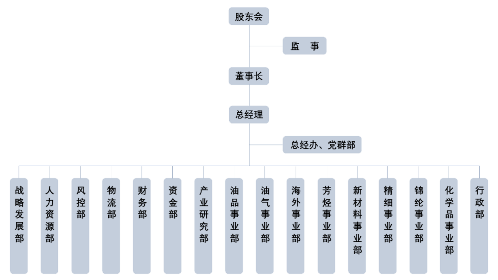 组织架构